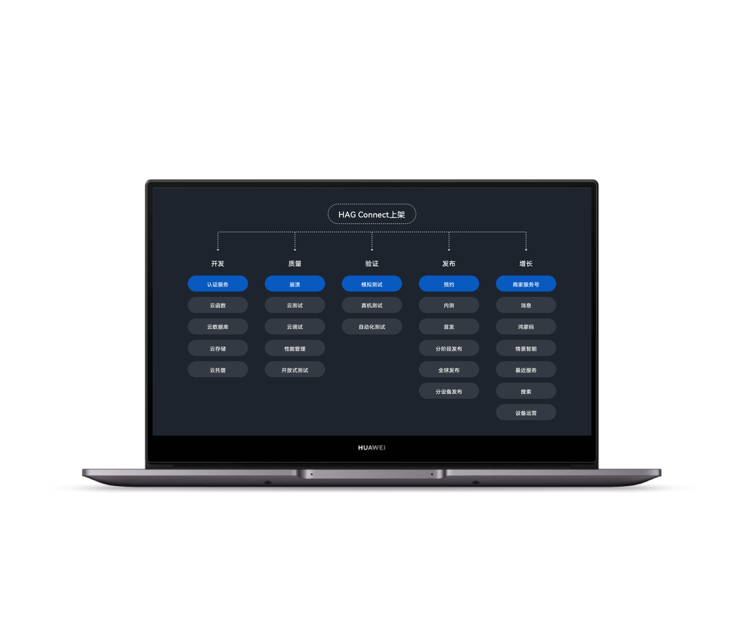 HAG Connect上架发布