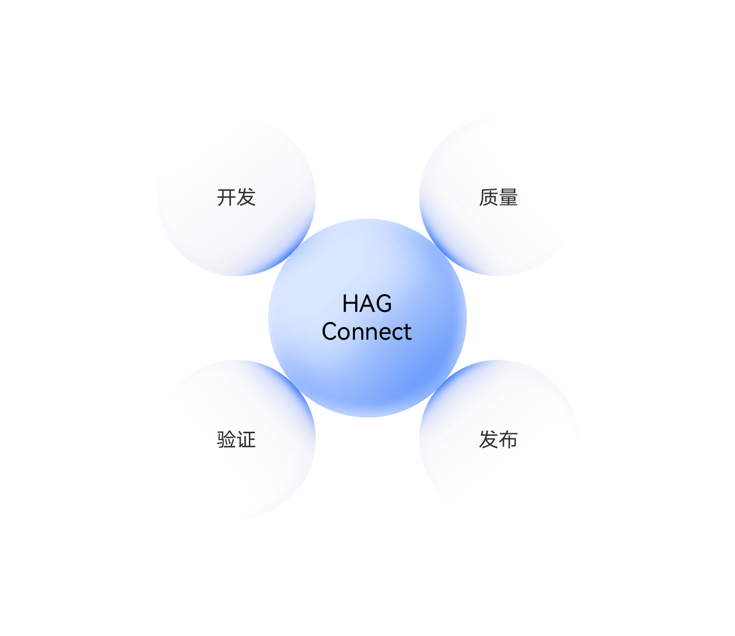 HAG Connect生态合作解决方案