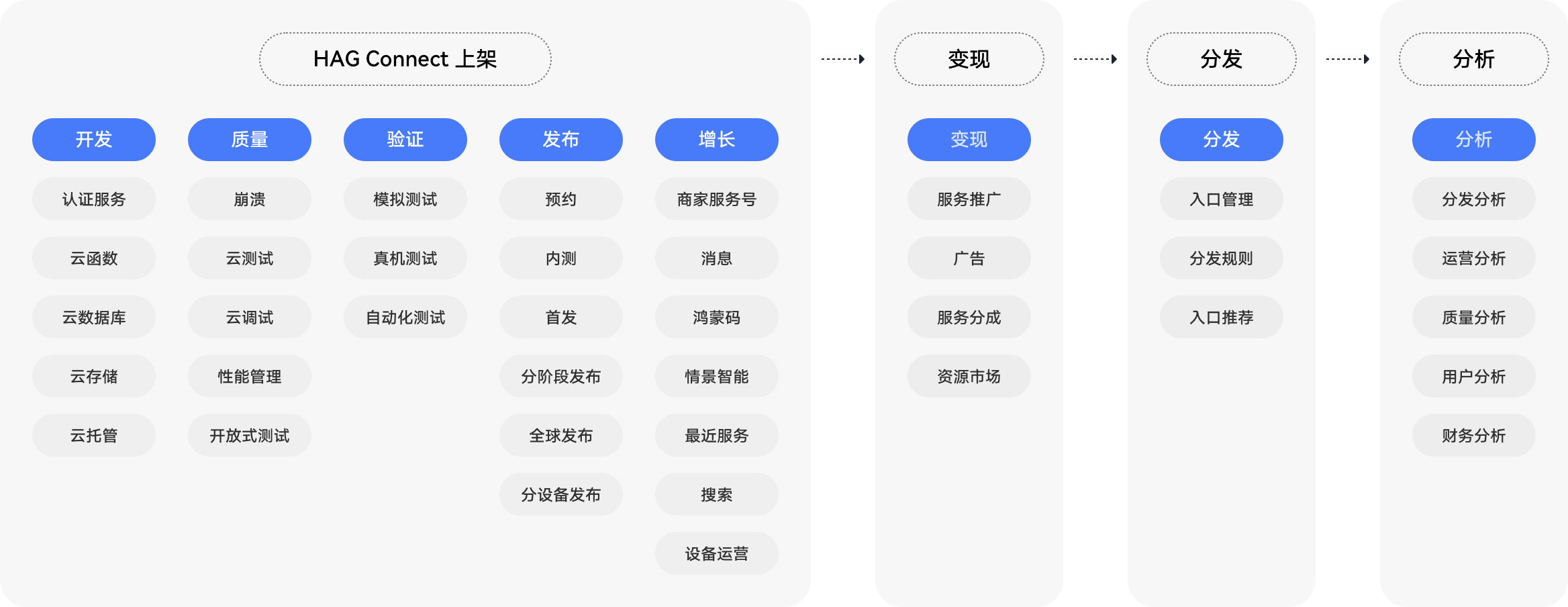 HAG Connect生态合作体系